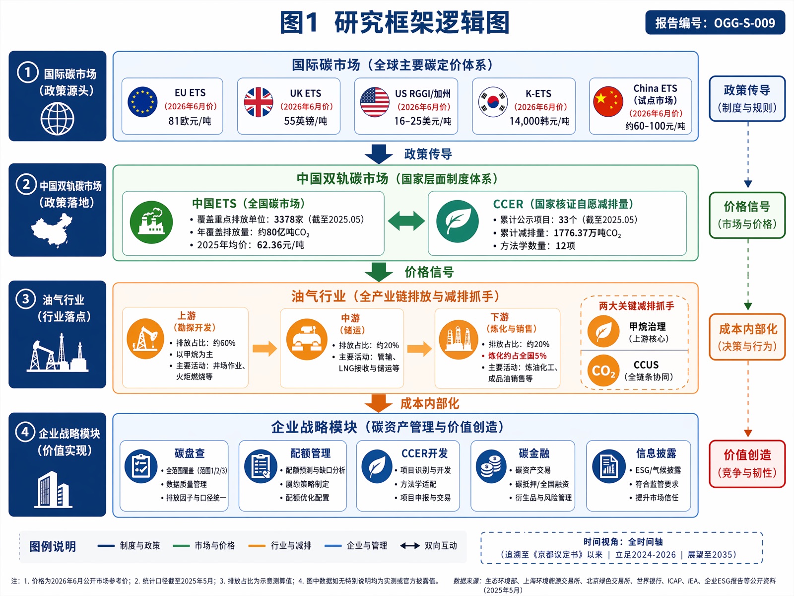 图1 研究框架逻辑图