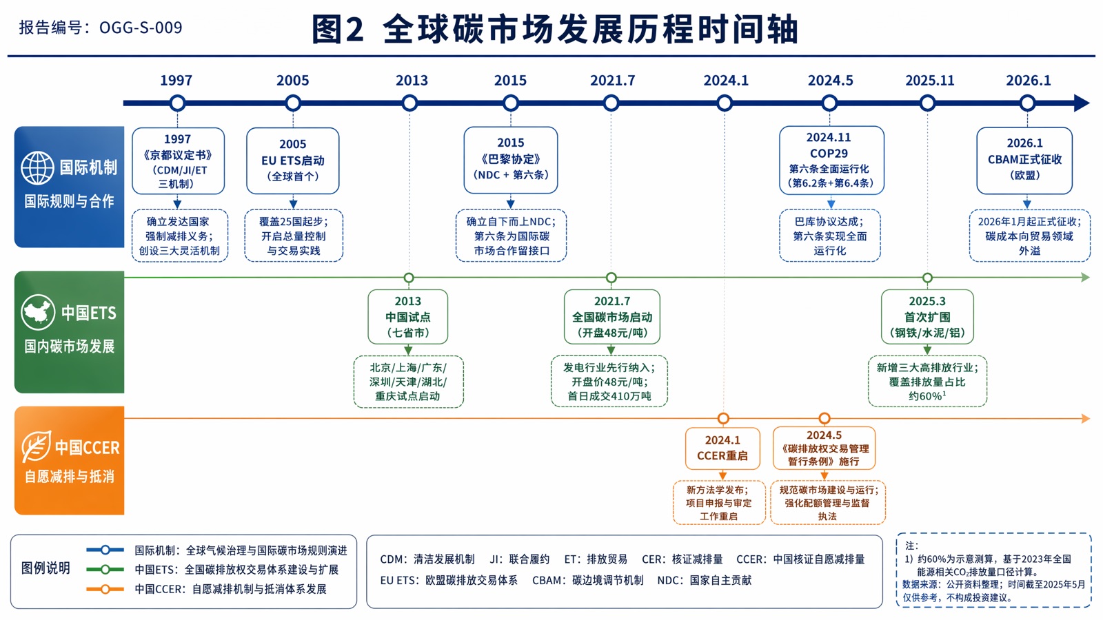 图2 全球碳市场发展历程时间轴
