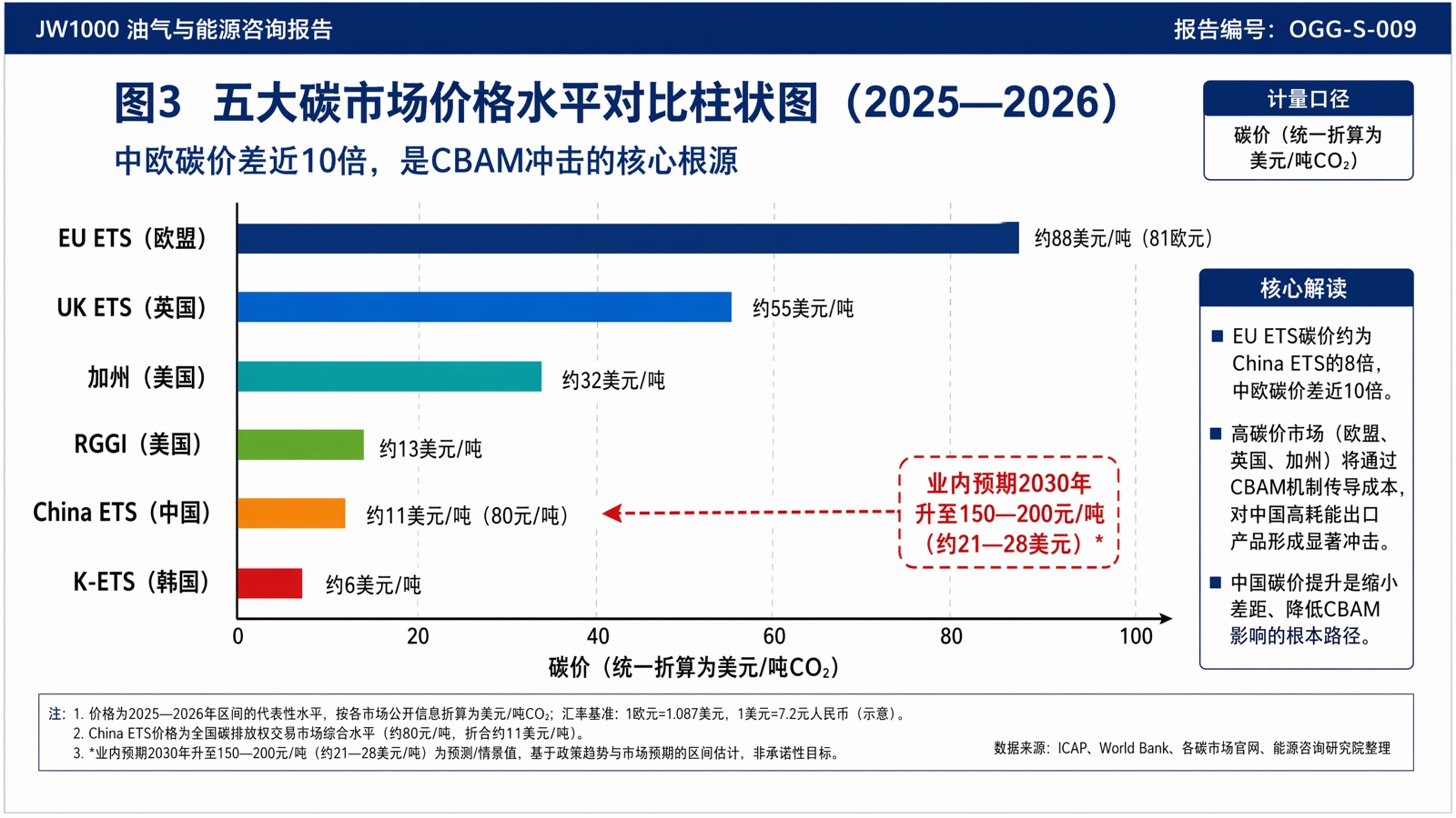 图3 五大碳市场价格水平对比柱状图(2025—2026)