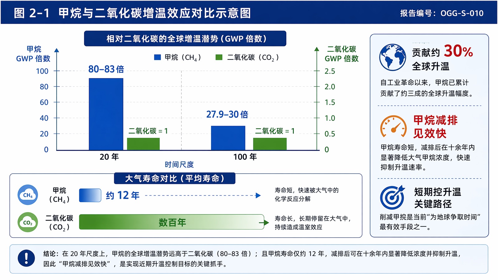 图 2-1 甲烷与二氧化碳增温效应对比示意图