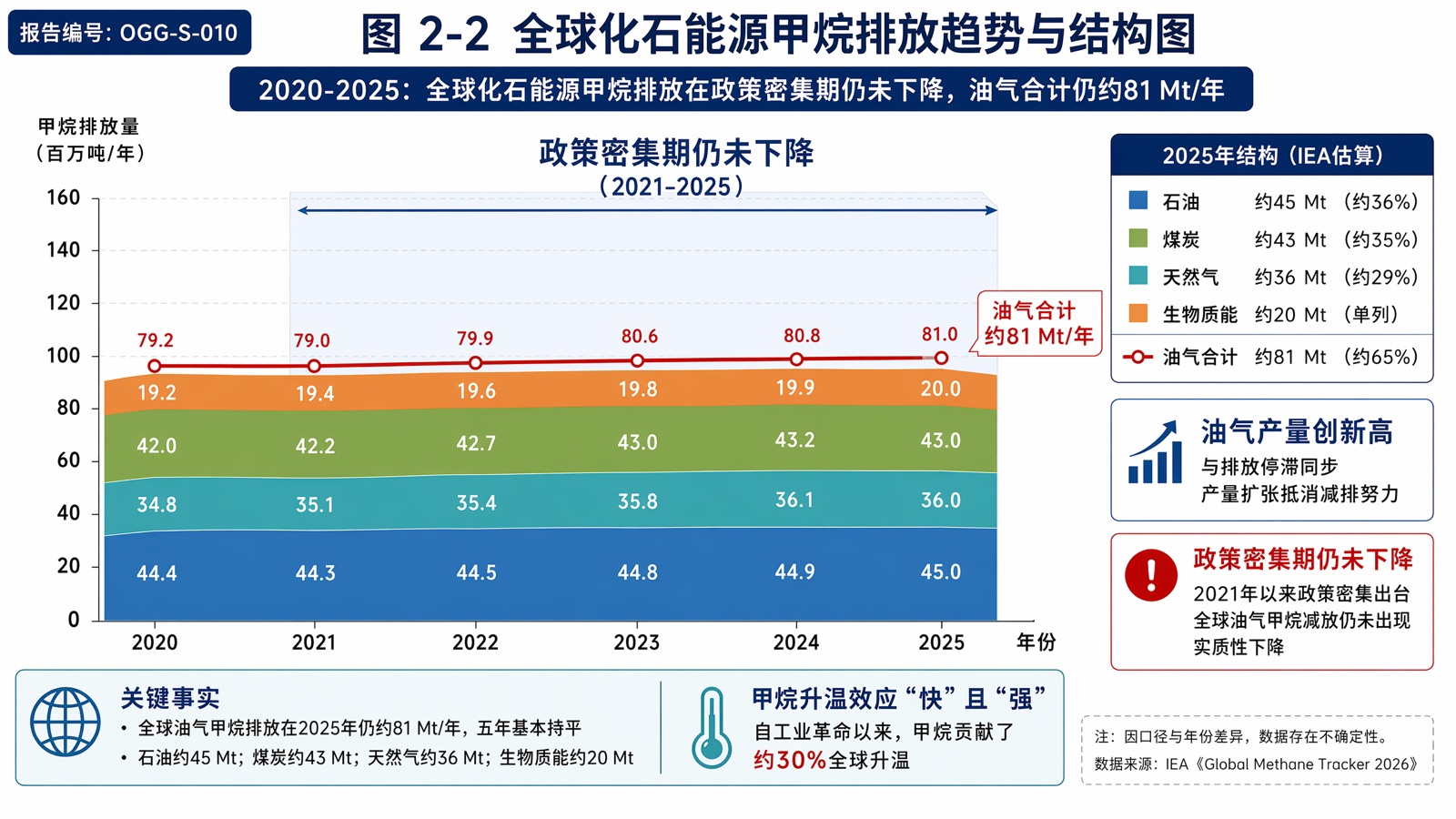 图 2-2 全球化石能源甲烷排放趋势与结构图