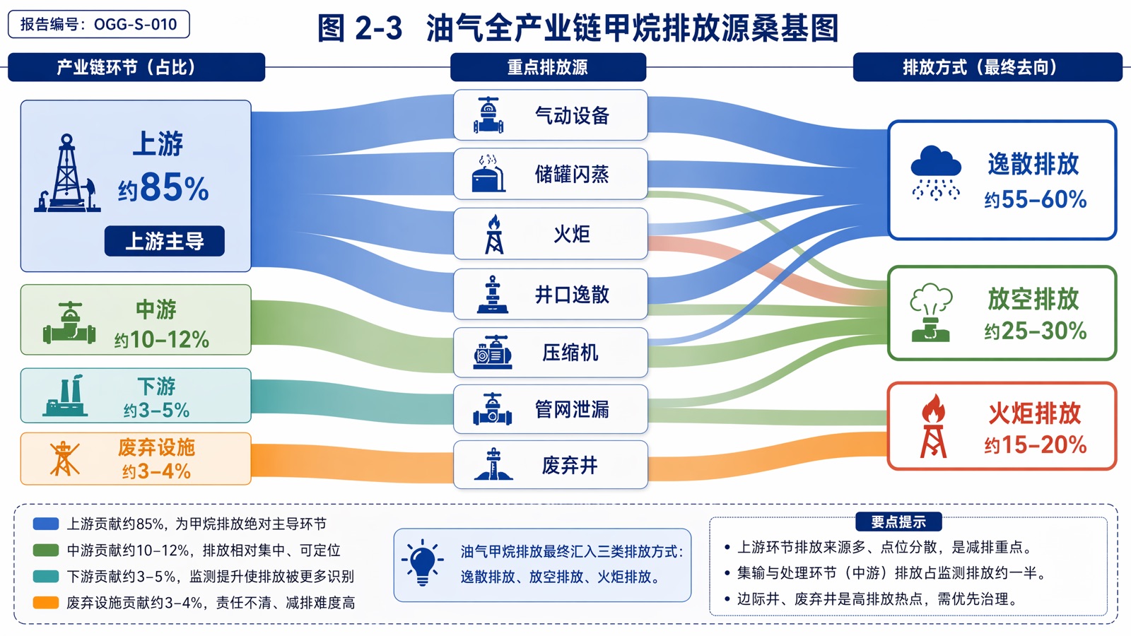 图 2-3 油气全产业链甲烷排放源桑基图