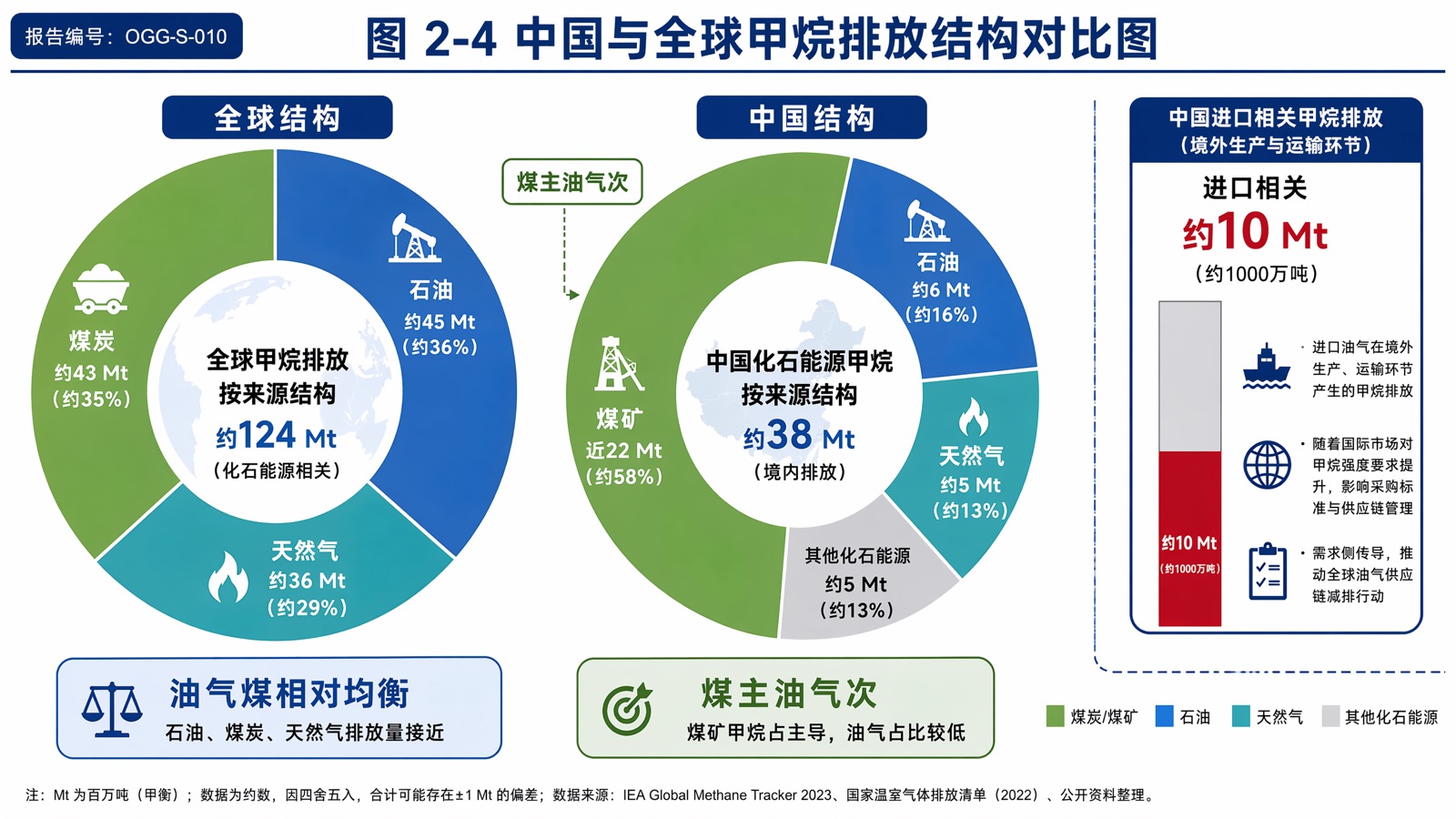 图 2-4 中国与全球甲烷排放结构对比图