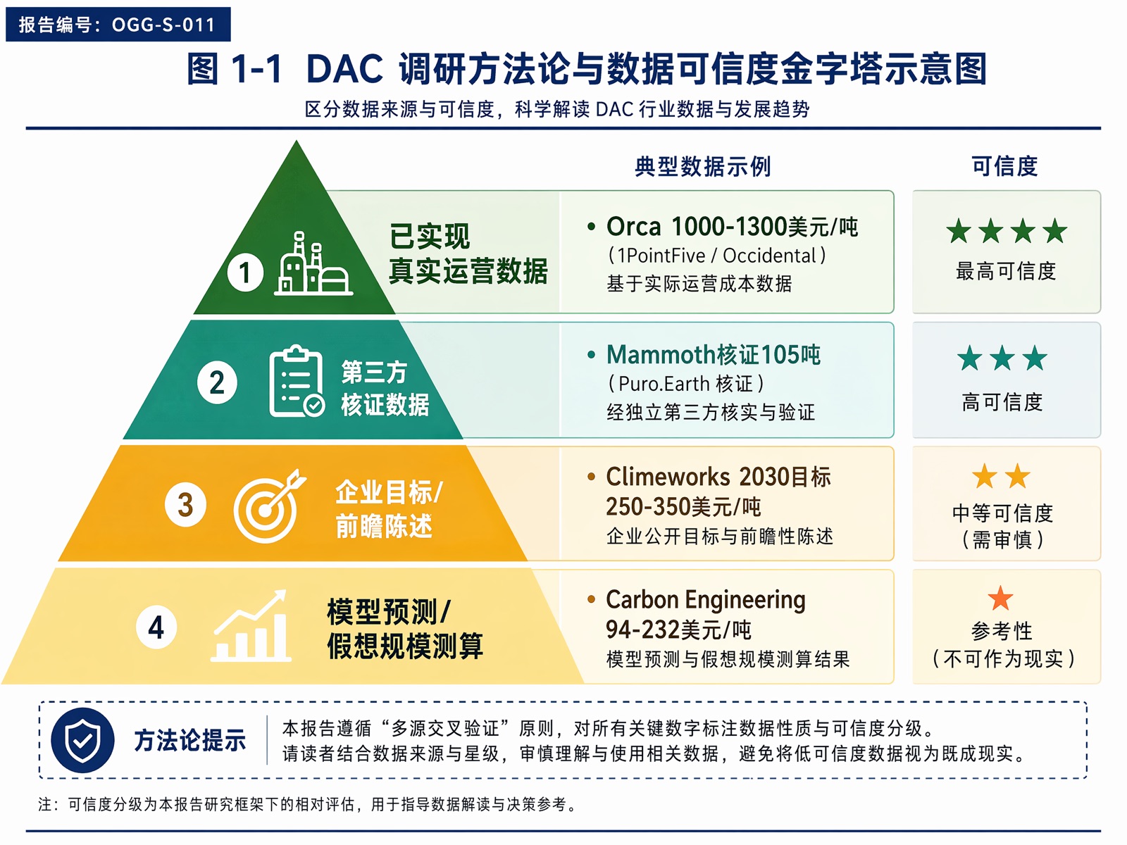 图 1-1 DAC 调研方法论与数据可信度金字塔示意图