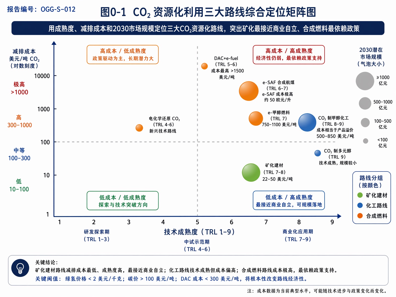 图0-1 CO₂ 资源化利用三大路线综合定位矩阵图