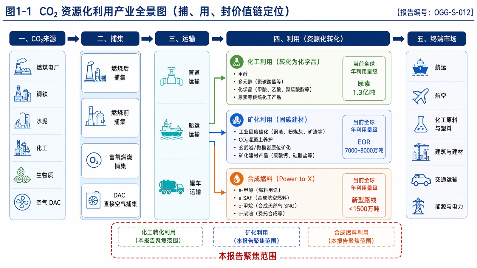 图1-1 CO₂ 资源化利用产业全景图（捕、用、封价值链定位）