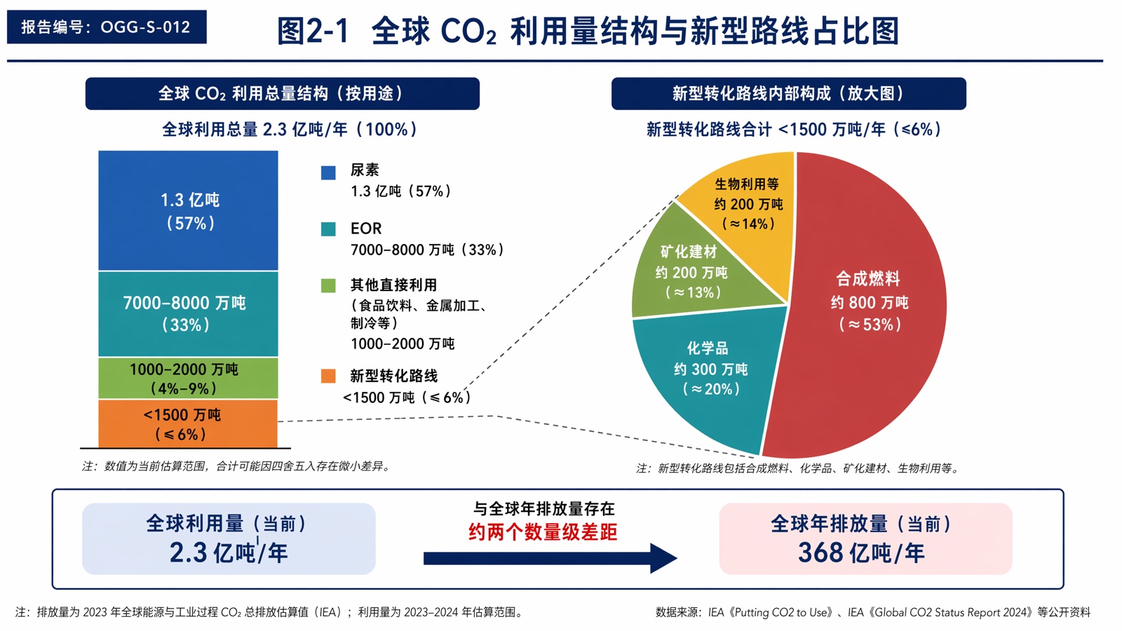 图2-1 全球 CO₂ 利用量结构与新型路线占比图