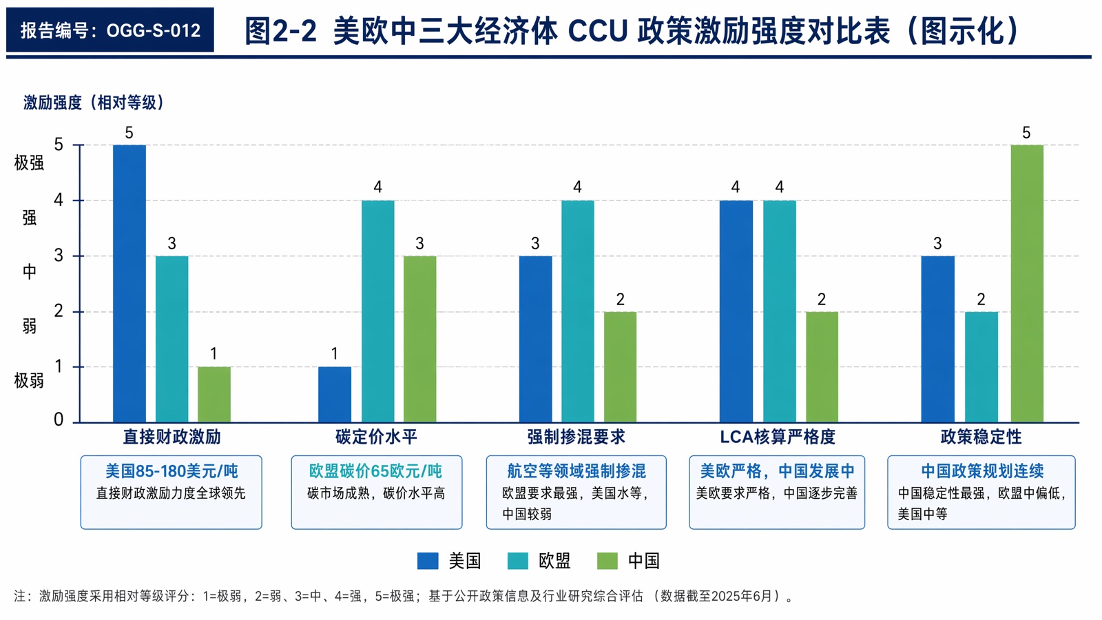 图2-2 美欧中三大经济体 CCU 政策激励强度对比表（图示化）