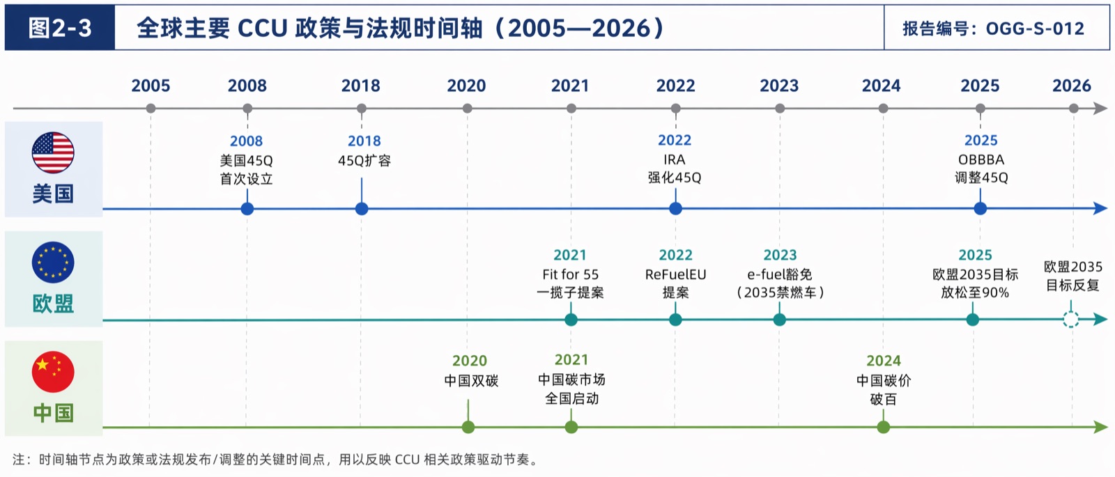 图2-3 全球主要 CCU 政策与法规时间轴（2005—2026）