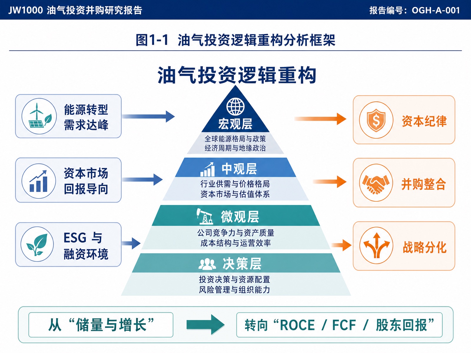 图1-1 油气投资逻辑重构分析框架