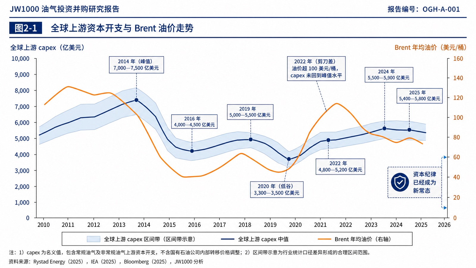 图2-1 全球上游资本开支与 Brent 油价走势