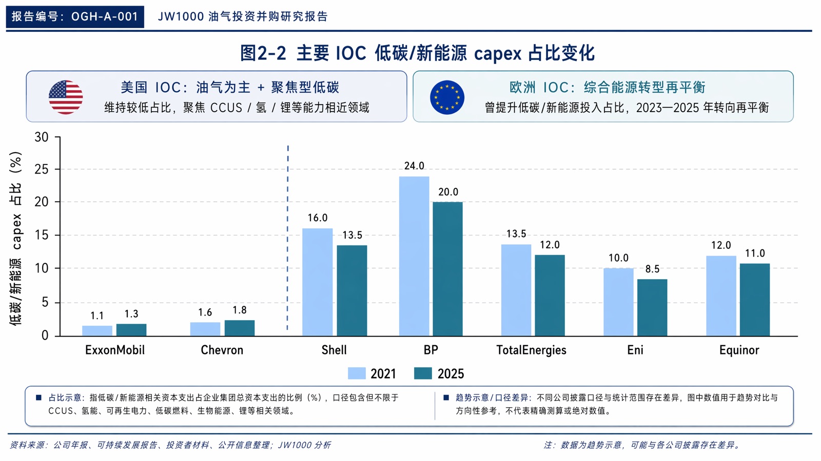 图2-2 主要 IOC 低碳/新能源 capex 占比变化