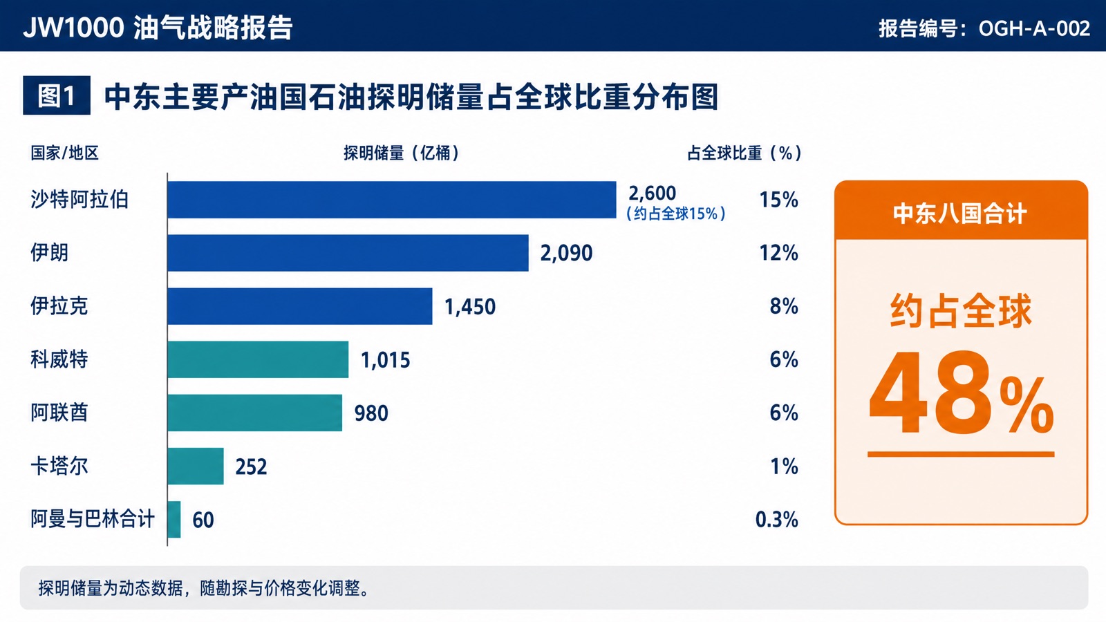 图1:中东主要产油国石油探明储量占全球比重分布图