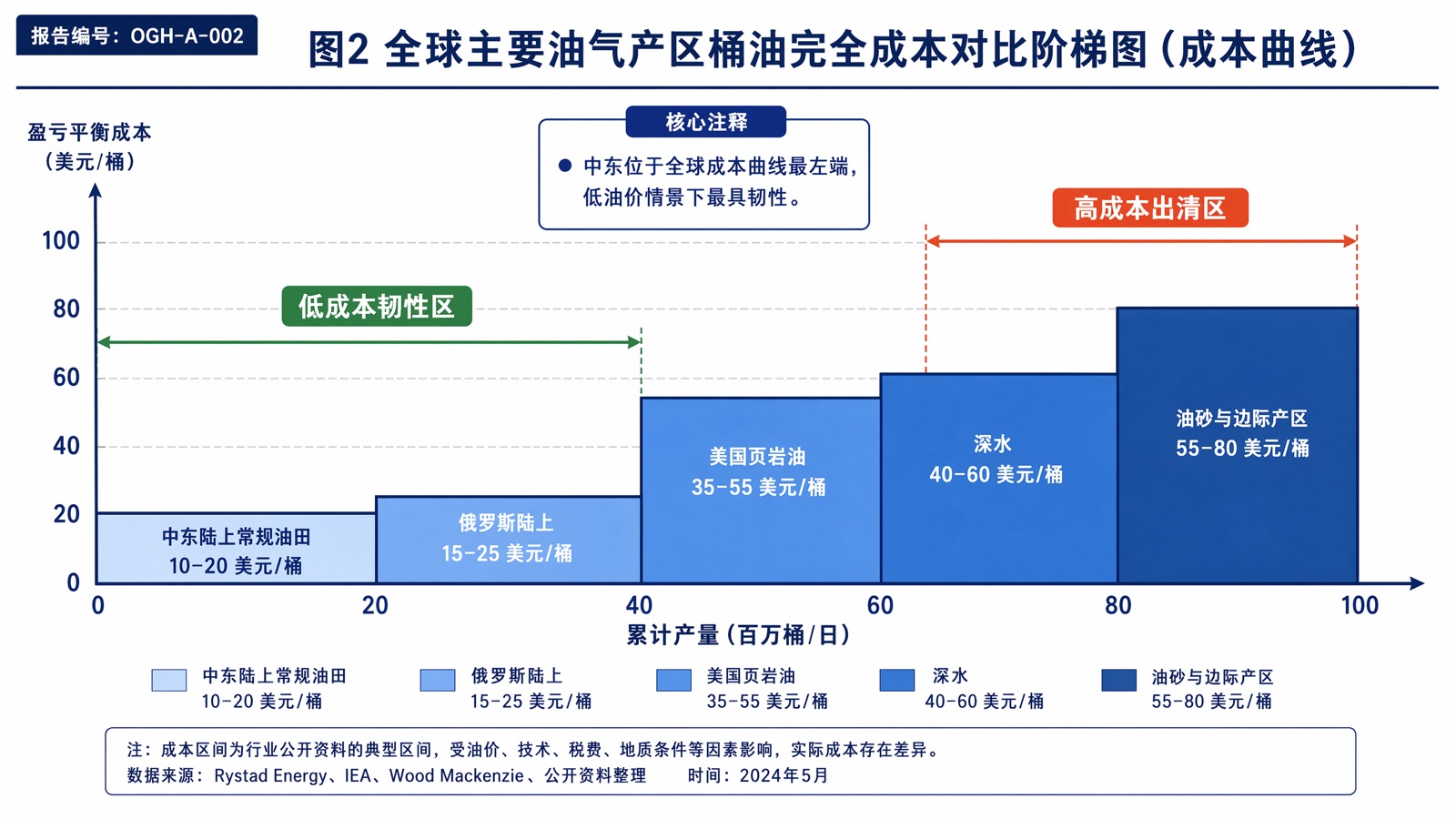 图2:全球主要油气产区桶油完全成本对比阶梯图(成本曲线)