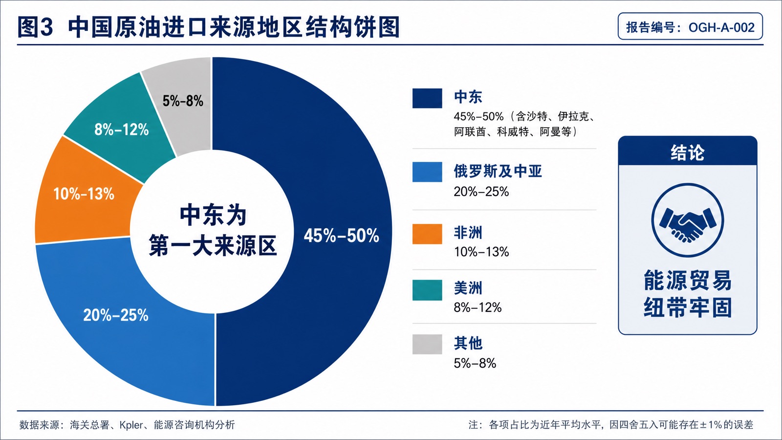 图3:中国原油进口来源地区结构饼图