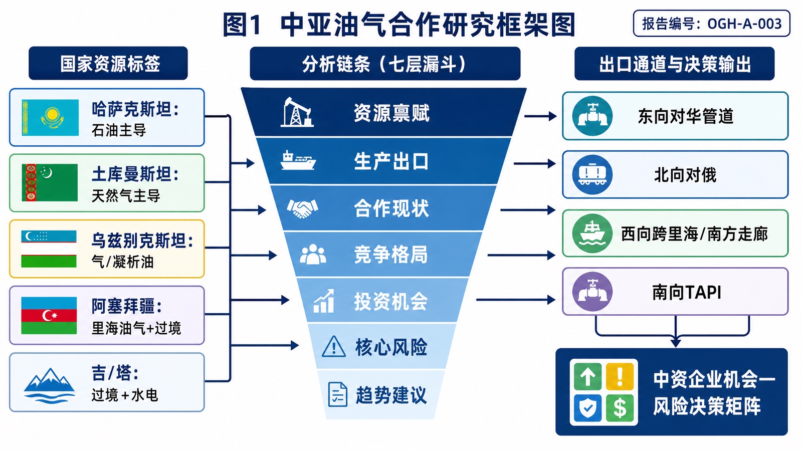 图1:中亚油气合作研究框架图