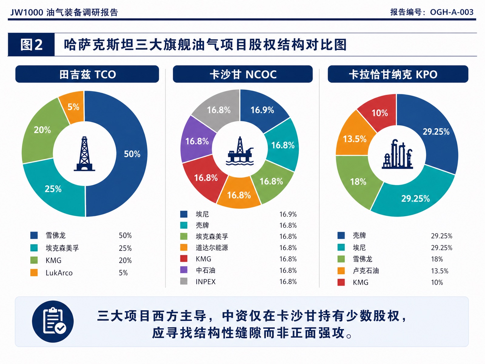 图2:哈萨克斯坦三大旗舰油气项目股权结构对比图