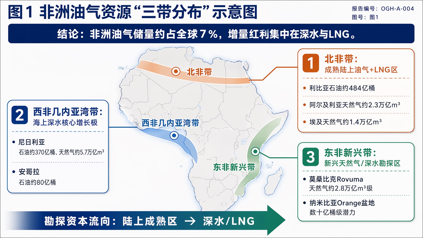 图1：非洲油气资源“三带分布”示意图