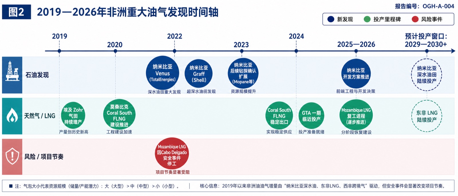 图2：2019—2026年非洲重大油气发现时间轴