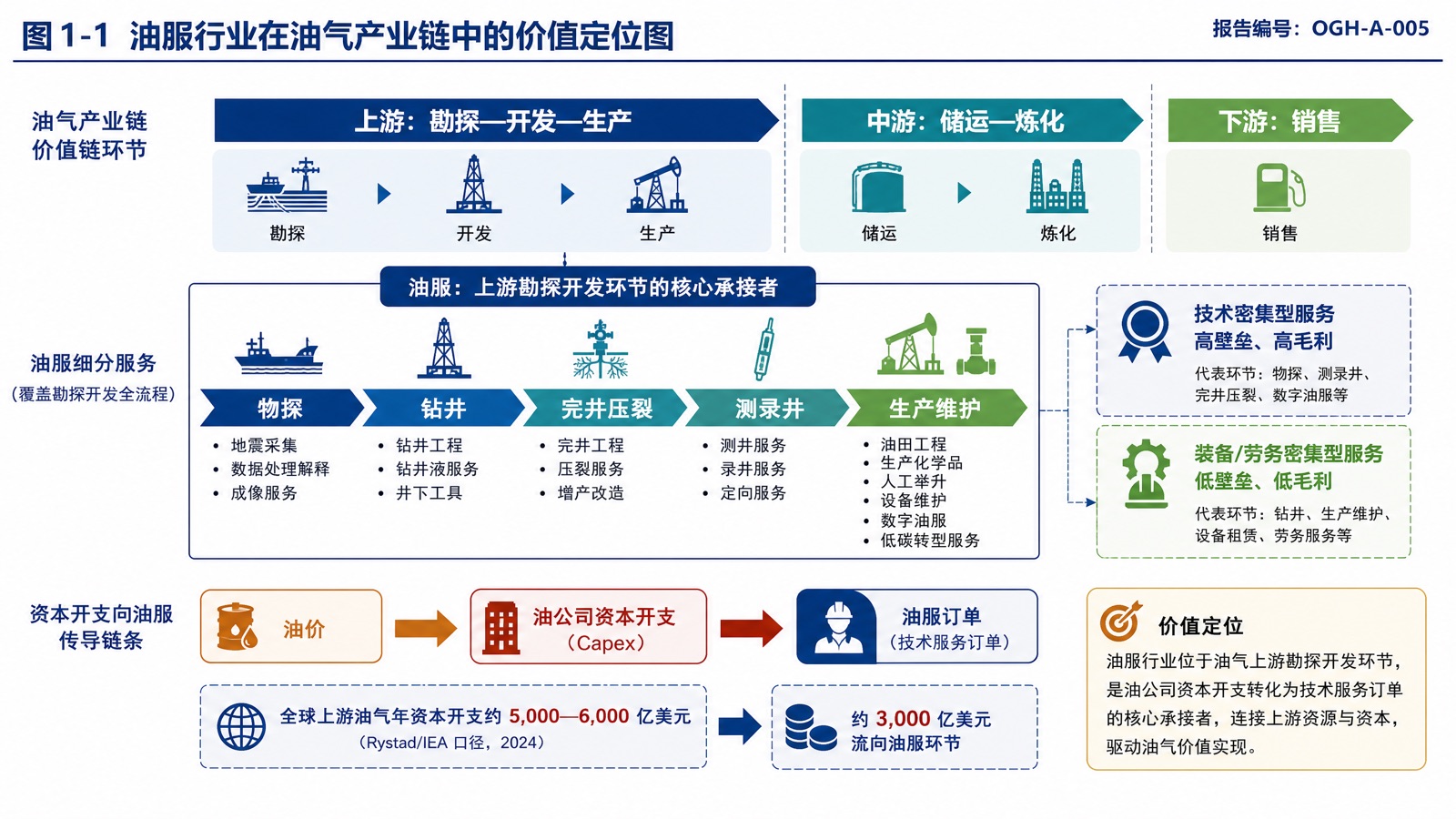 图 1-1:油服行业在油气产业链中的价值定位图