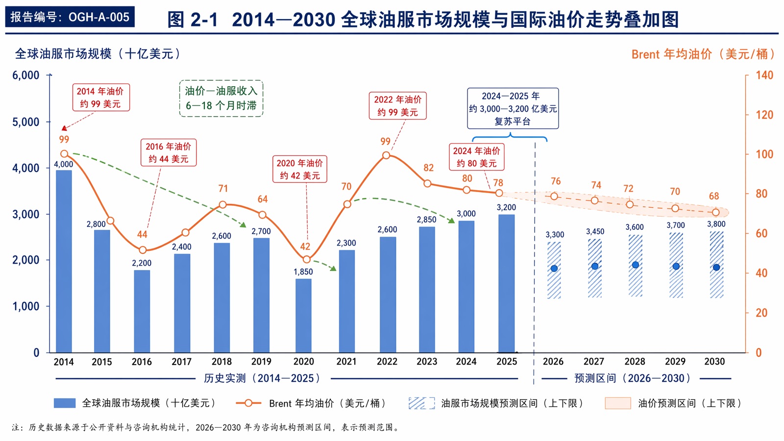 图 2-1:2014—2030 全球油服市场规模与国际油价走势叠加图