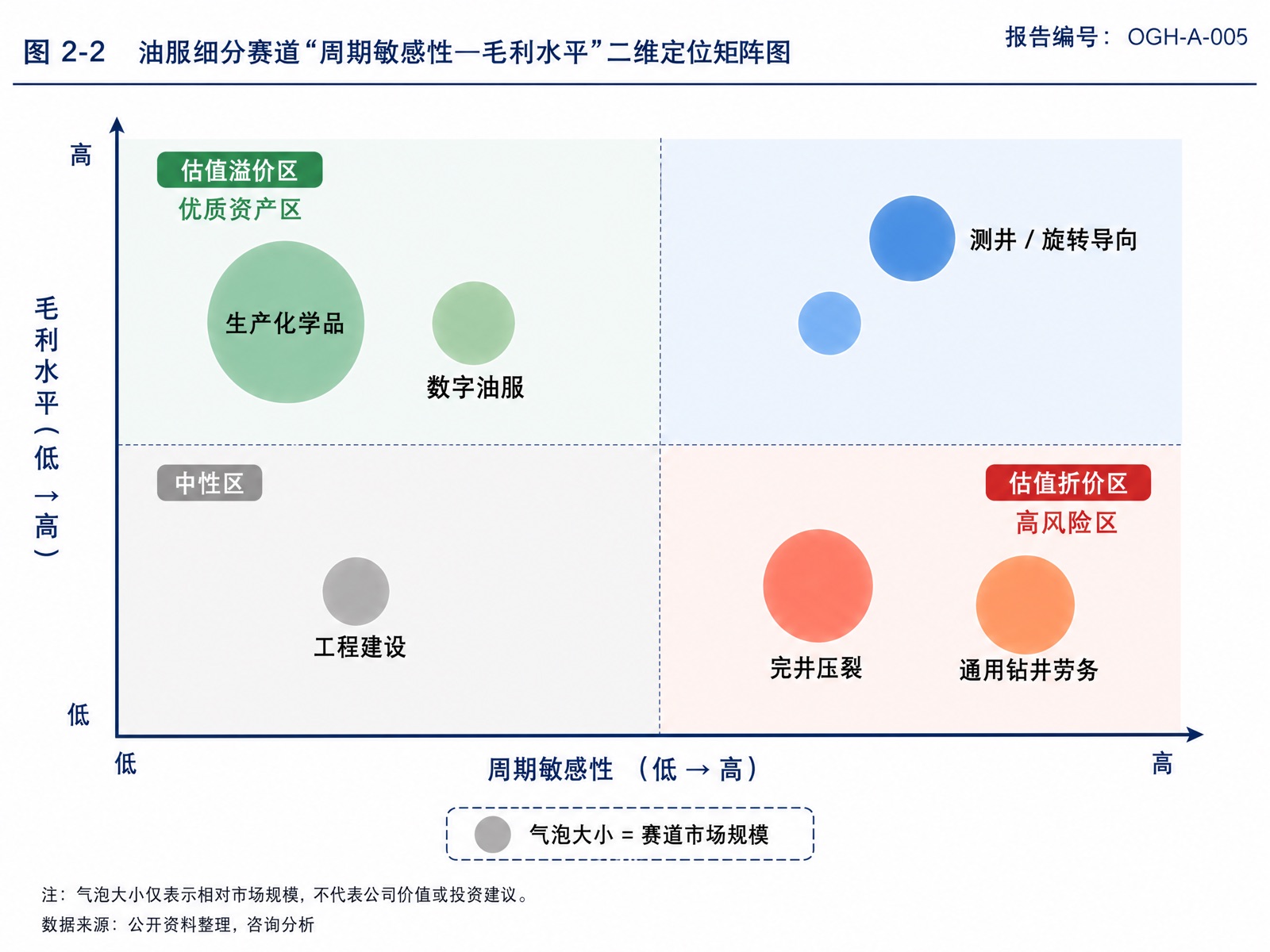 图 2-2:油服细分赛道“周期敏感性—毛利水平”二维定位矩阵图