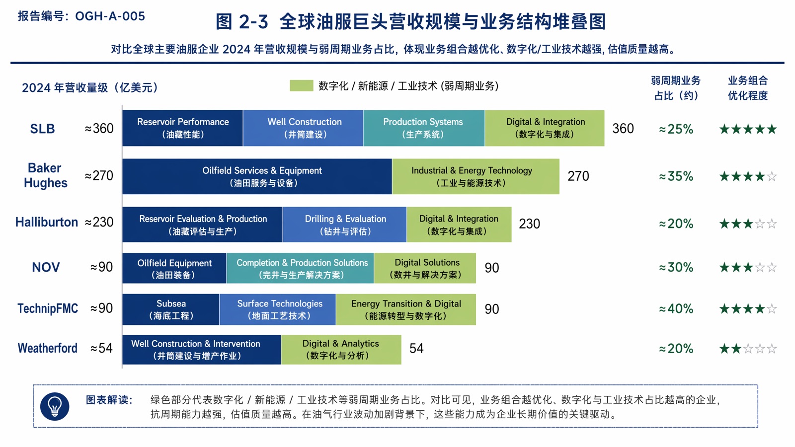 图 2-3:全球油服巨头营收规模与业务结构堆叠图