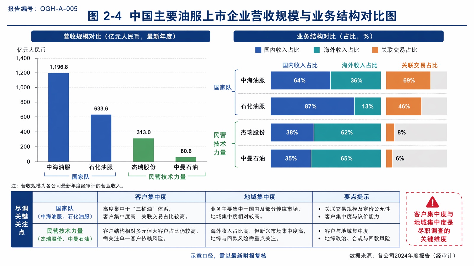 图 2-4:中国主要油服上市企业营收规模与业务结构对比图