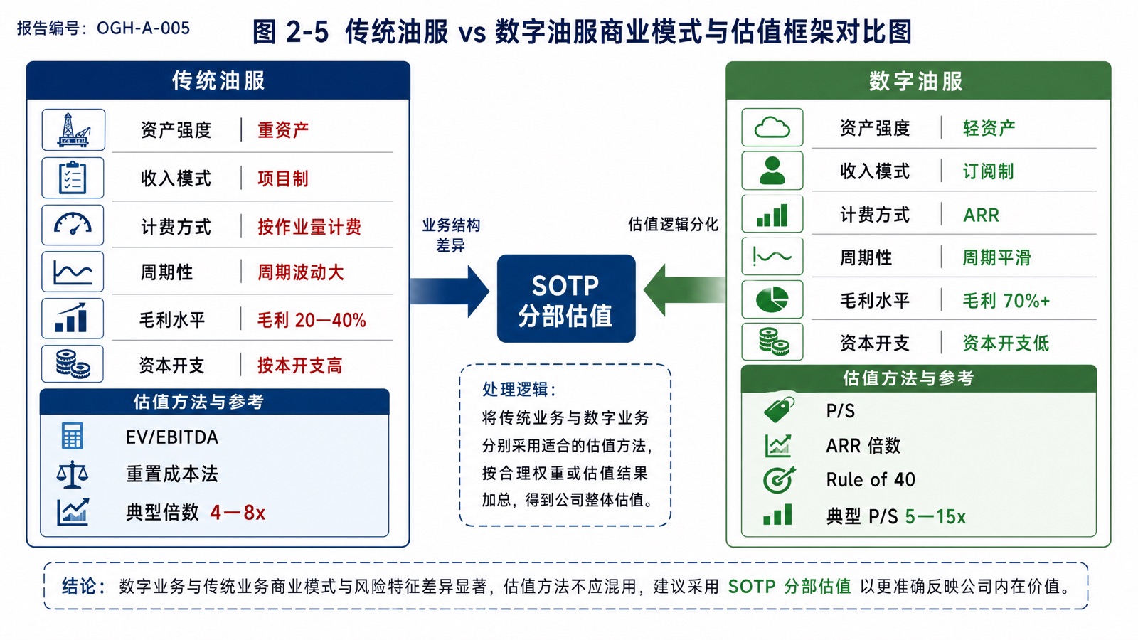 图 2-5:传统油服 vs 数字油服商业模式与估值框架对比图