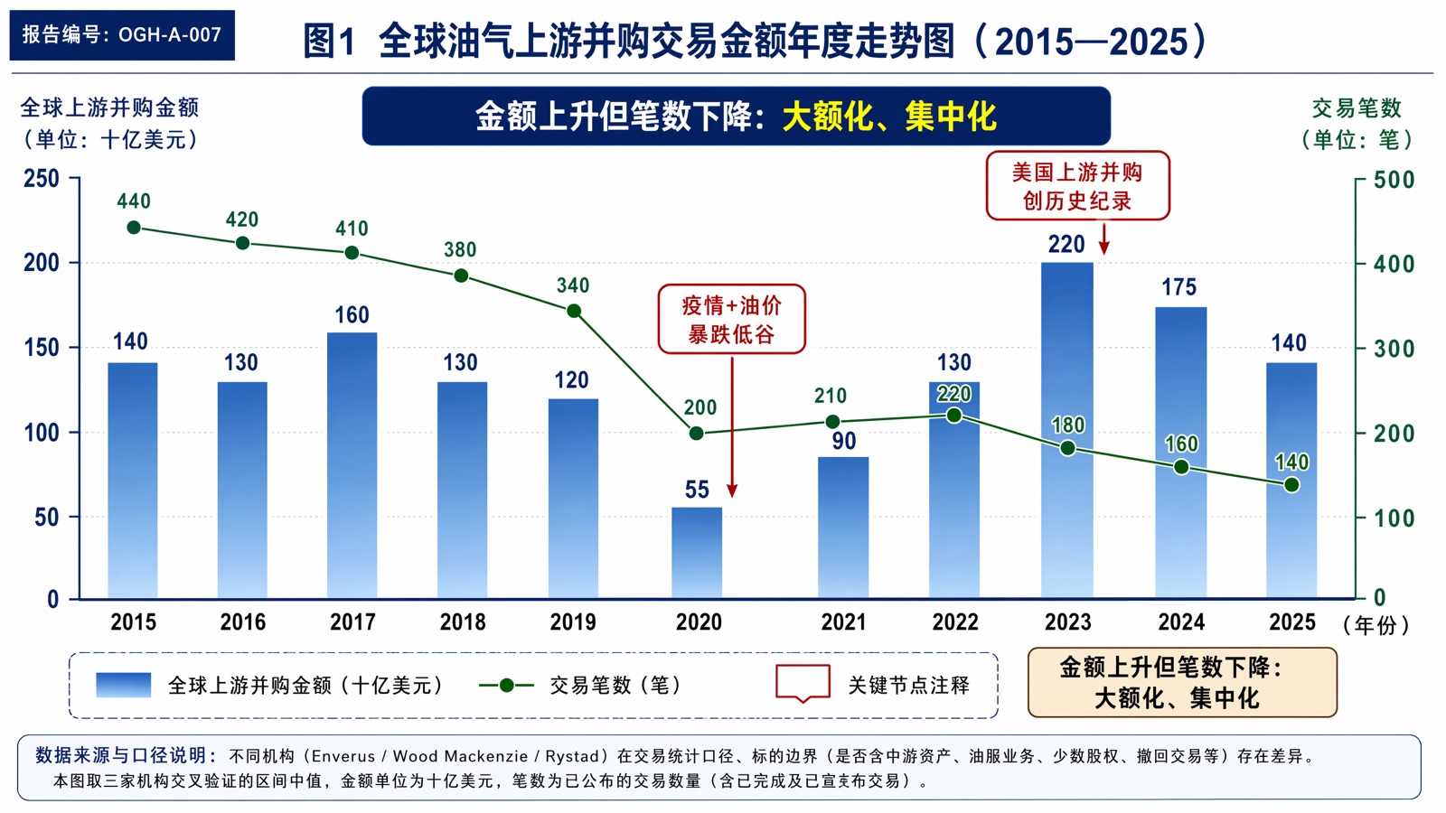 图1 全球油气上游并购交易金额年度走势图(2015—2025)