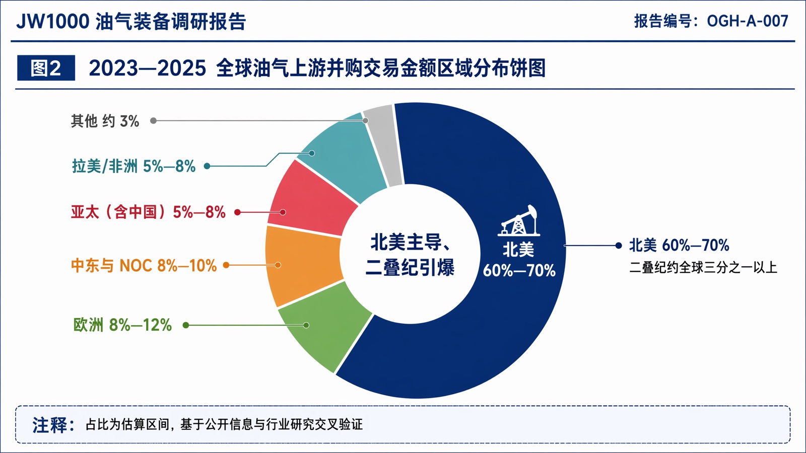 图2 2023—2025 全球油气上游并购交易金额区域分布饼图
