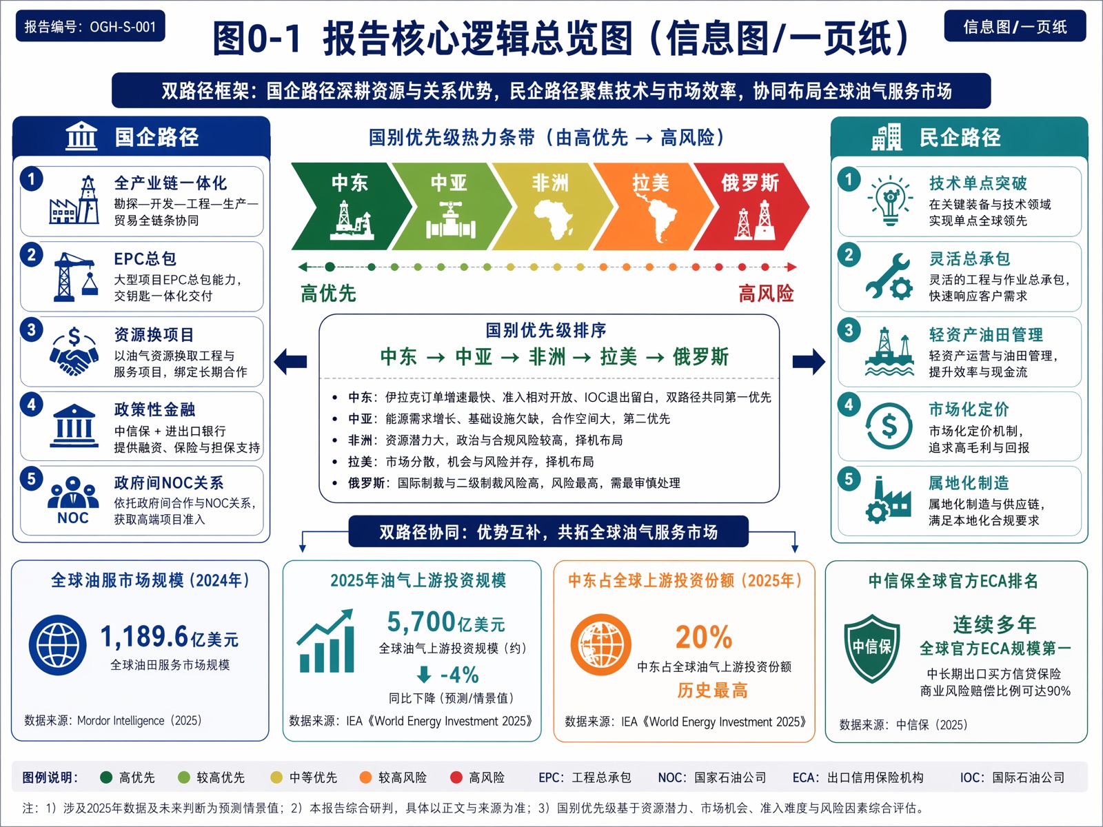 图0-1:报告核心逻辑总览图(信息图/一页纸)