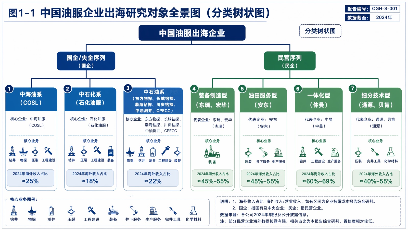 图1-1:中国油服企业出海研究对象全景图(分类树状图)