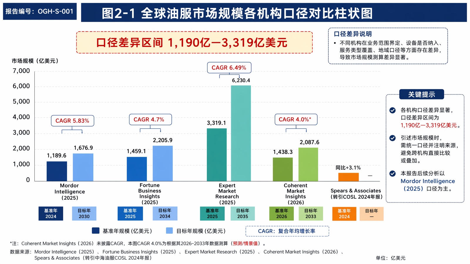 图2-1:全球油服市场规模各机构口径对比柱状图