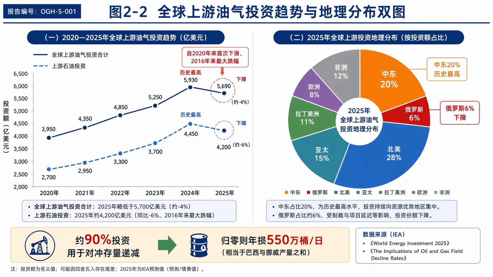图2-2:全球上游油气投资趋势与地理分布双图
