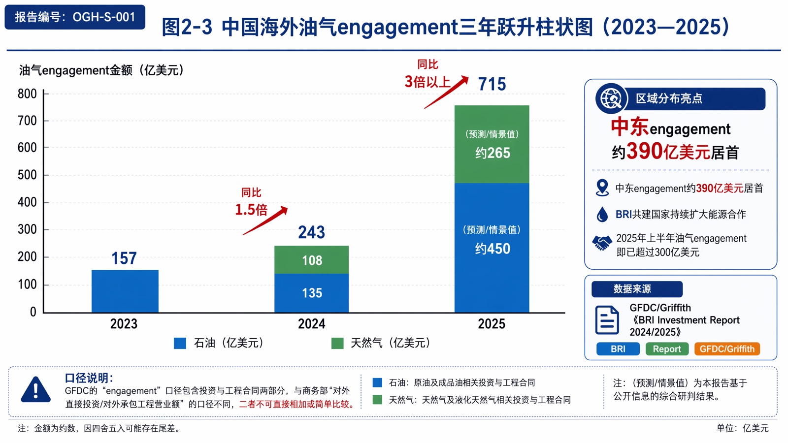 图2-3:中国海外油气engagement三年跃升柱状图(2023—2025)