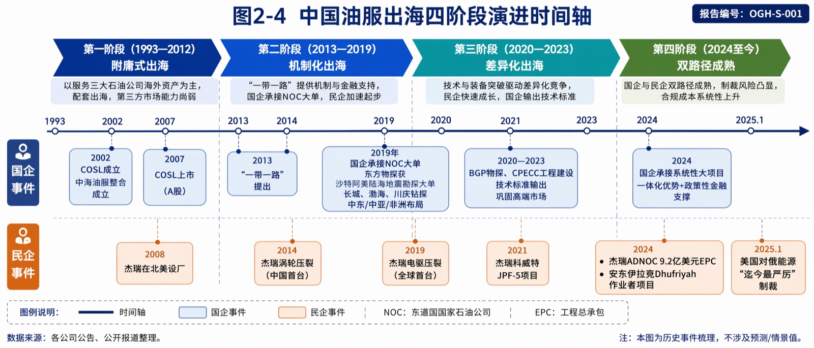 图2-4:中国油服出海四阶段演进时间轴