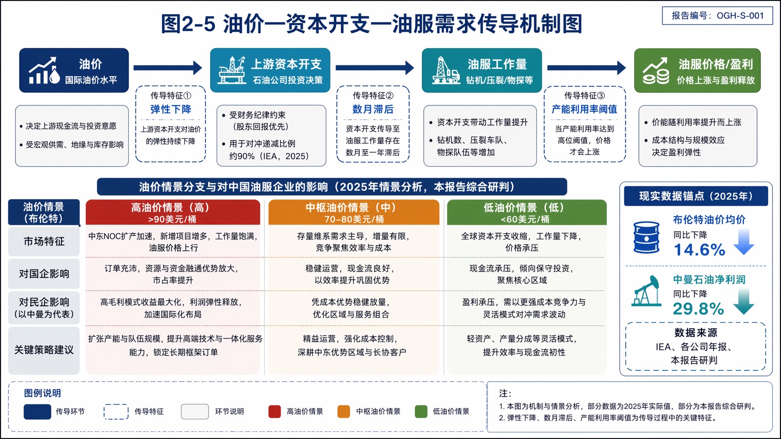 图2-5:油价—资本开支—油服需求传导机制图