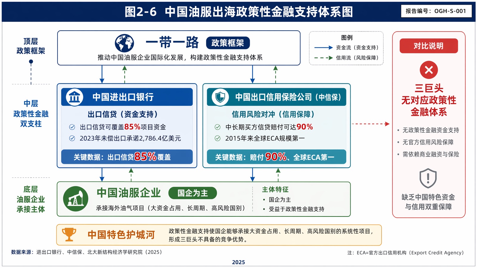 图2-6:中国油服出海政策性金融支持体系图