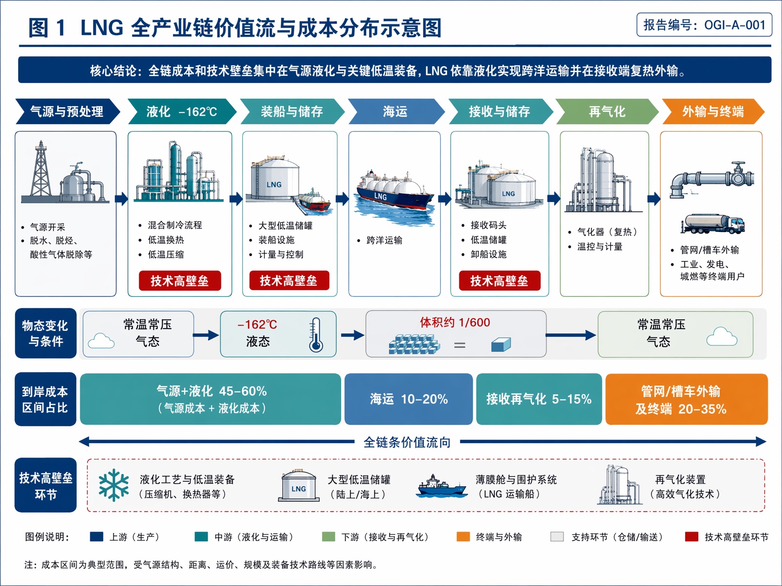 图 1 LNG 全产业链价值流与成本分布示意图