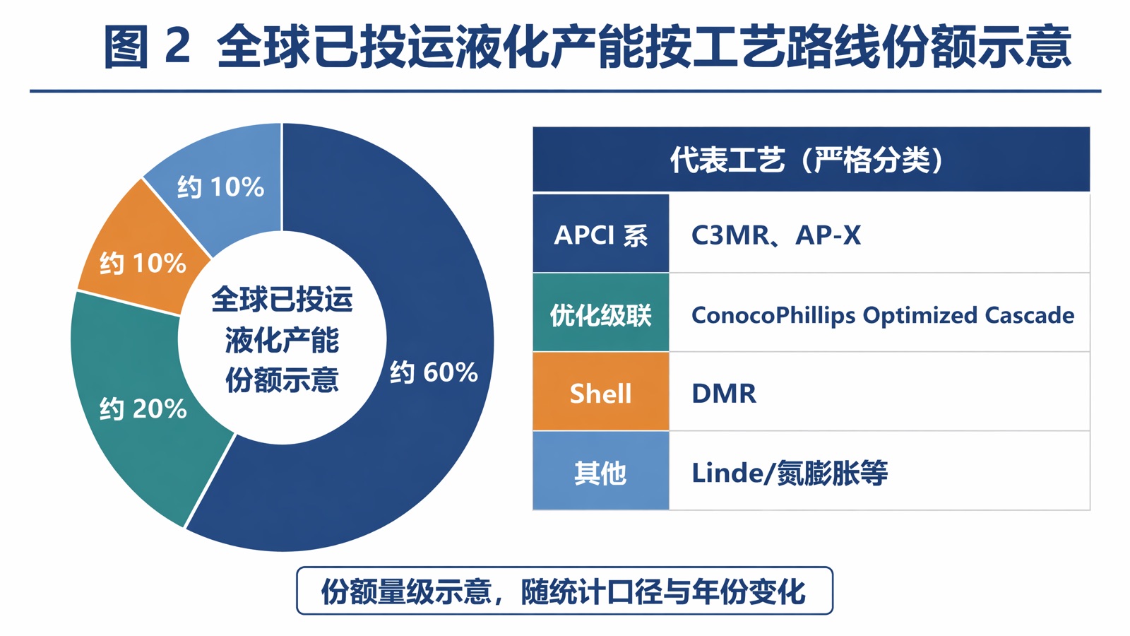 图 2 全球已投运液化产能按工艺路线份额示意
