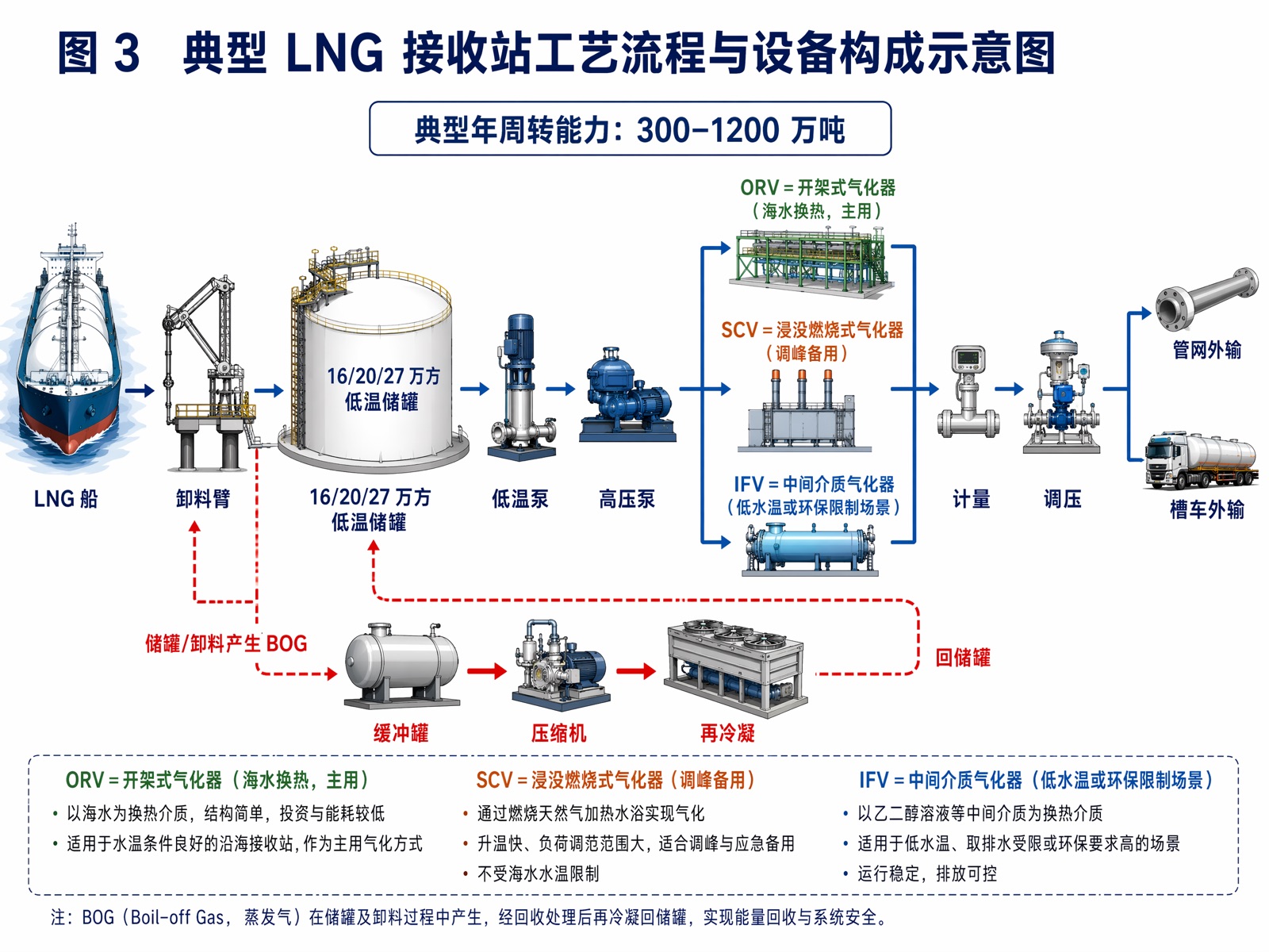 图 3 典型 LNG 接收站工艺流程与设备构成示意图