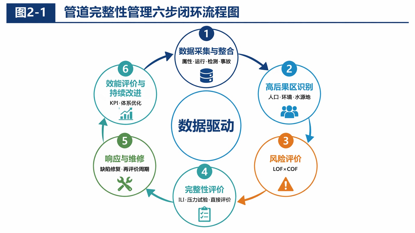 图2-1 管道完整性管理六步闭环流程图