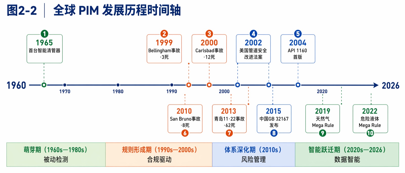 图2-2 全球 PIM 发展历程时间轴