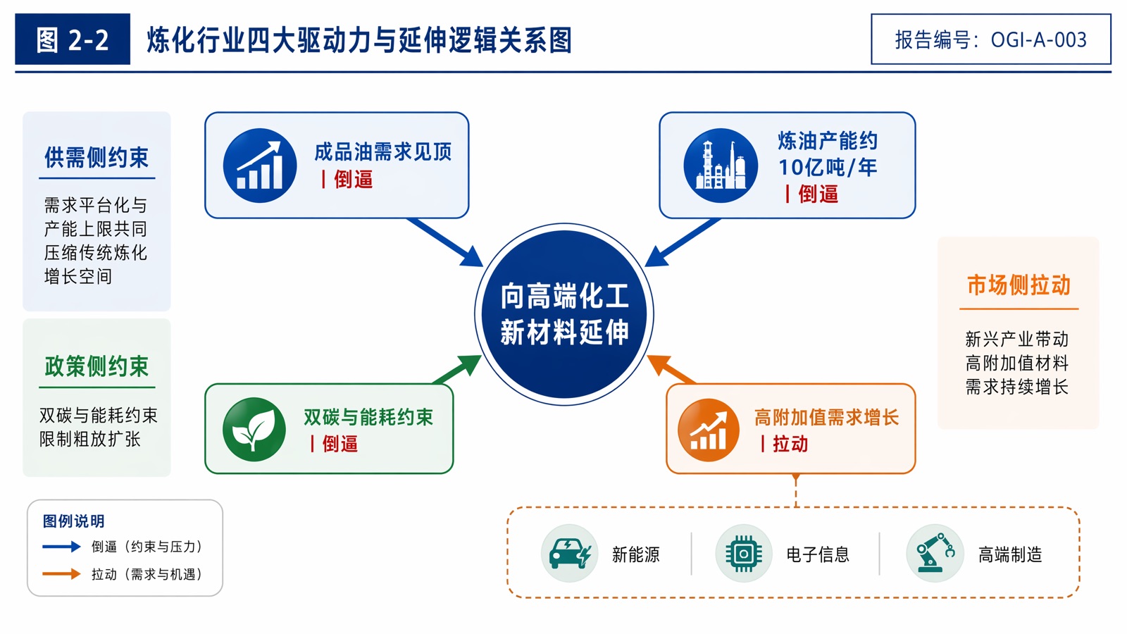 图 2-2 炼化行业四大驱动力与延伸逻辑关系图