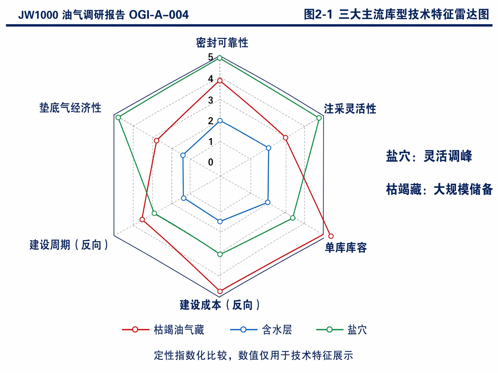 图2-1 三大主流库型技术特征雷达图